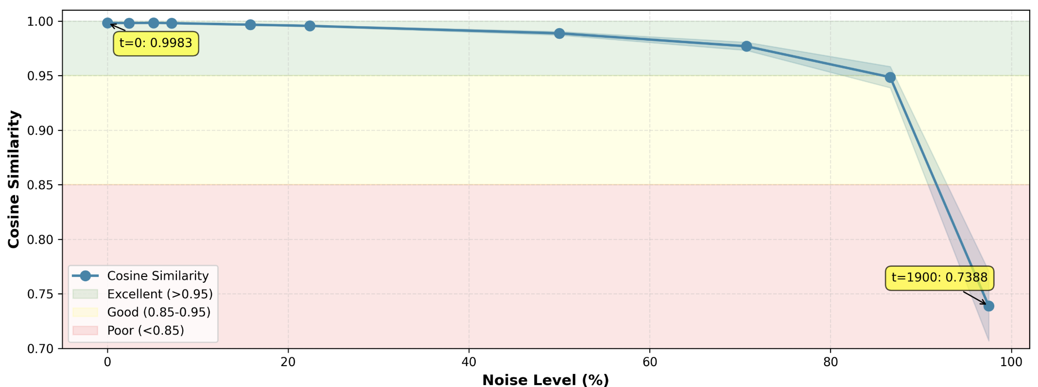 Line graph showing denoising performance versus timestep. Cosine similarity starts at 99.82% for low noise (t=0-10) and decreases, slowly at first, to 73.88% at maximum noise (t=1900)